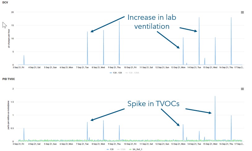 TVOC spike example